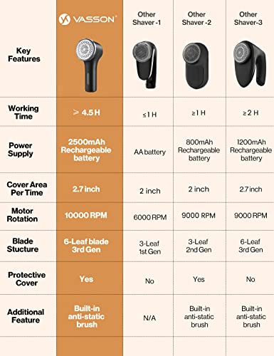 VASSON Fabric Shaver, Sweater Shavers to Remove Pilling, High-Perf Defuzzer, Rechargeable Electric Lint Shaver for Fuzz and Lint Balls from Clothing, Upholstery, Bedding (Black) - color: Black