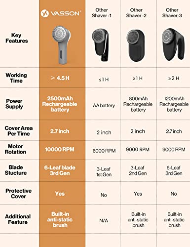 VASSON Fabric Shaver, Sweater Shavers to Remove Pilling, High-Perf Defuzzer, Rechargeable Electric Lint Shaver for Fuzz and Lint Balls from Clothing, Upholstery (Greyish White) - color: Greyish White