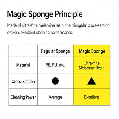 Made in Korea Magic Cleaning Sponge 32 Pack, Melamine Foam Cleaning Pads for Kitchen Bathroom Sink Wall Shoe Sole Stove Cleaning