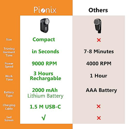 Pionix Fabric Shaver, Sweater Shavers to Remove Pilling, High-Perf Defuzzer, Rechargeable Electric Lint Shaver for Fuzz and Lint Balls from Clothing, Upholstery 2000mah Battery (Candy Blue) - color: Candy Blue
